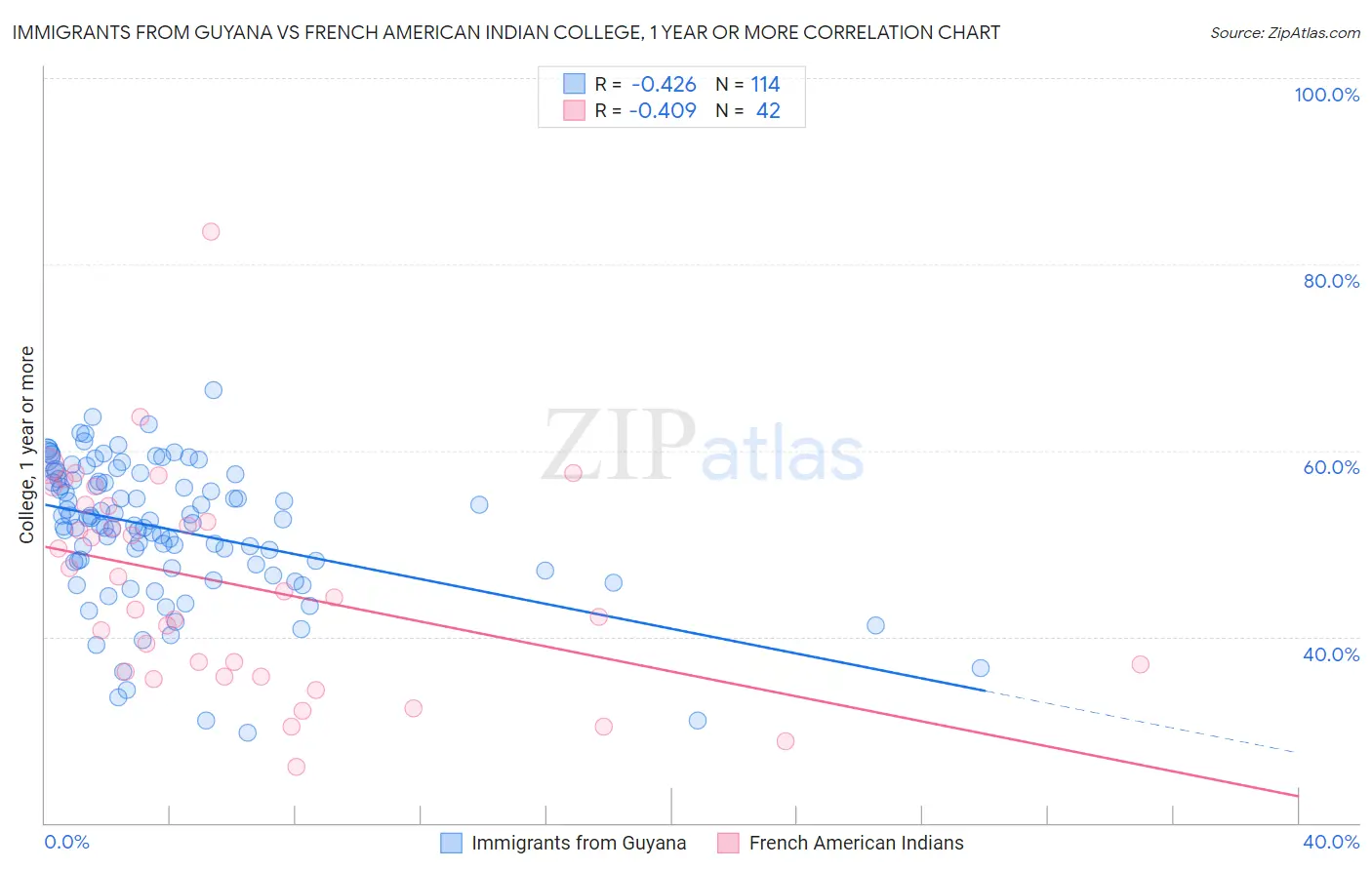 Immigrants from Guyana vs French American Indian College, 1 year or more