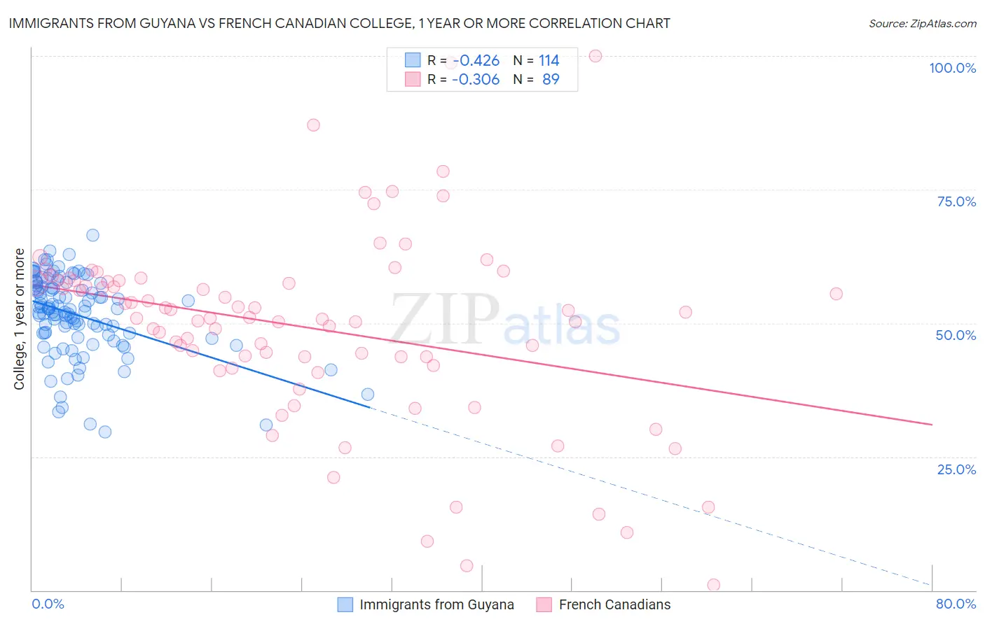 Immigrants from Guyana vs French Canadian College, 1 year or more