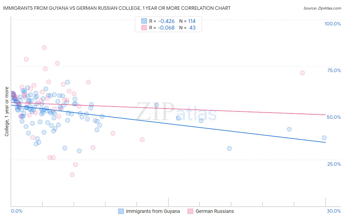 Immigrants from Guyana vs German Russian College, 1 year or more