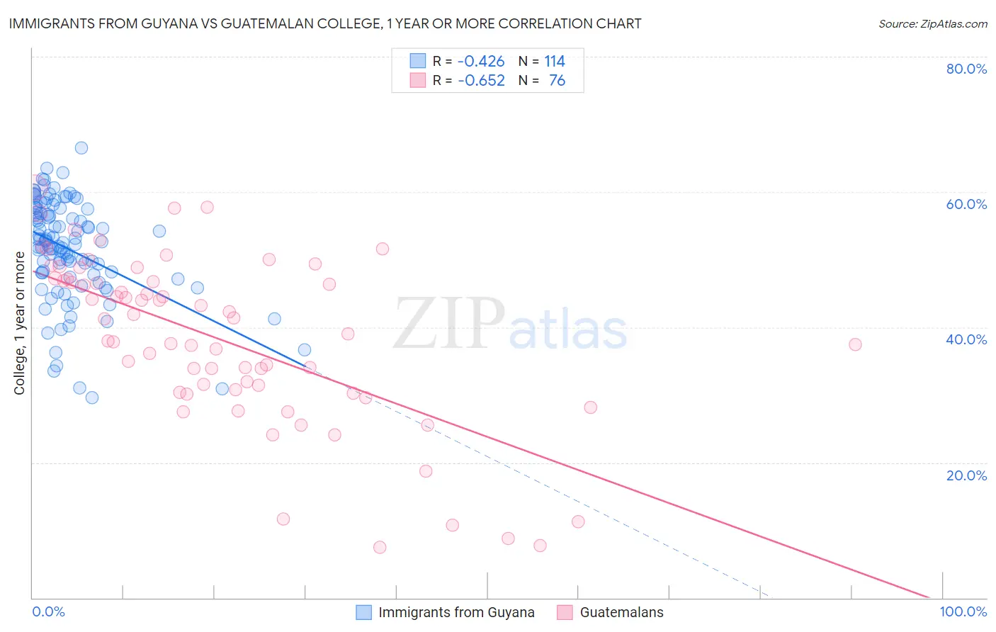 Immigrants from Guyana vs Guatemalan College, 1 year or more