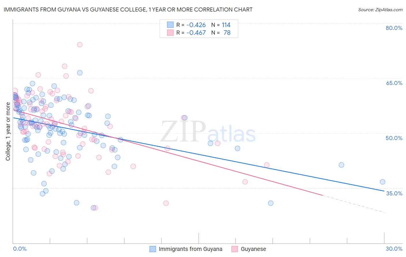 Immigrants from Guyana vs Guyanese College, 1 year or more