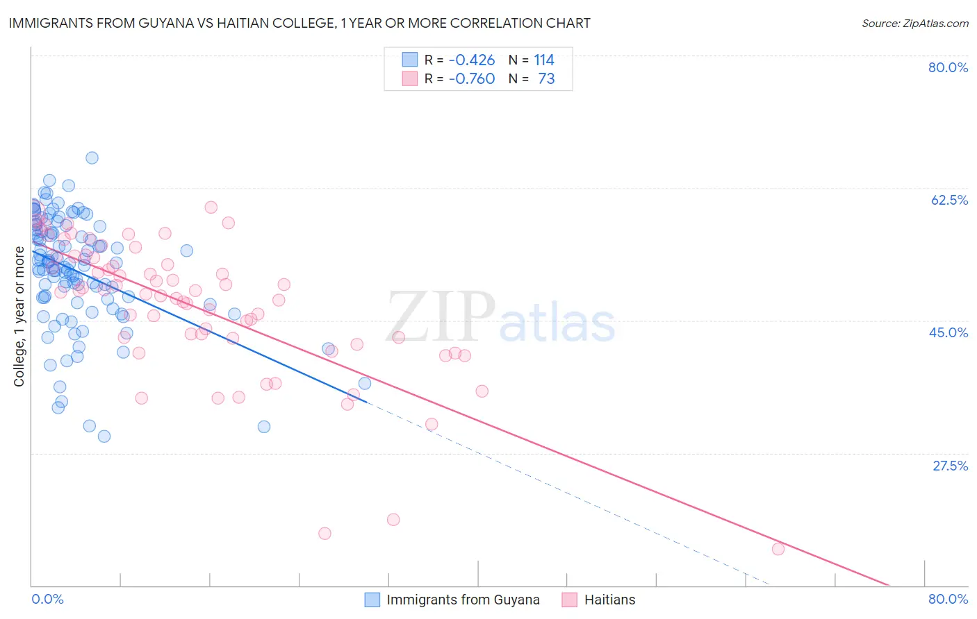 Immigrants from Guyana vs Haitian College, 1 year or more