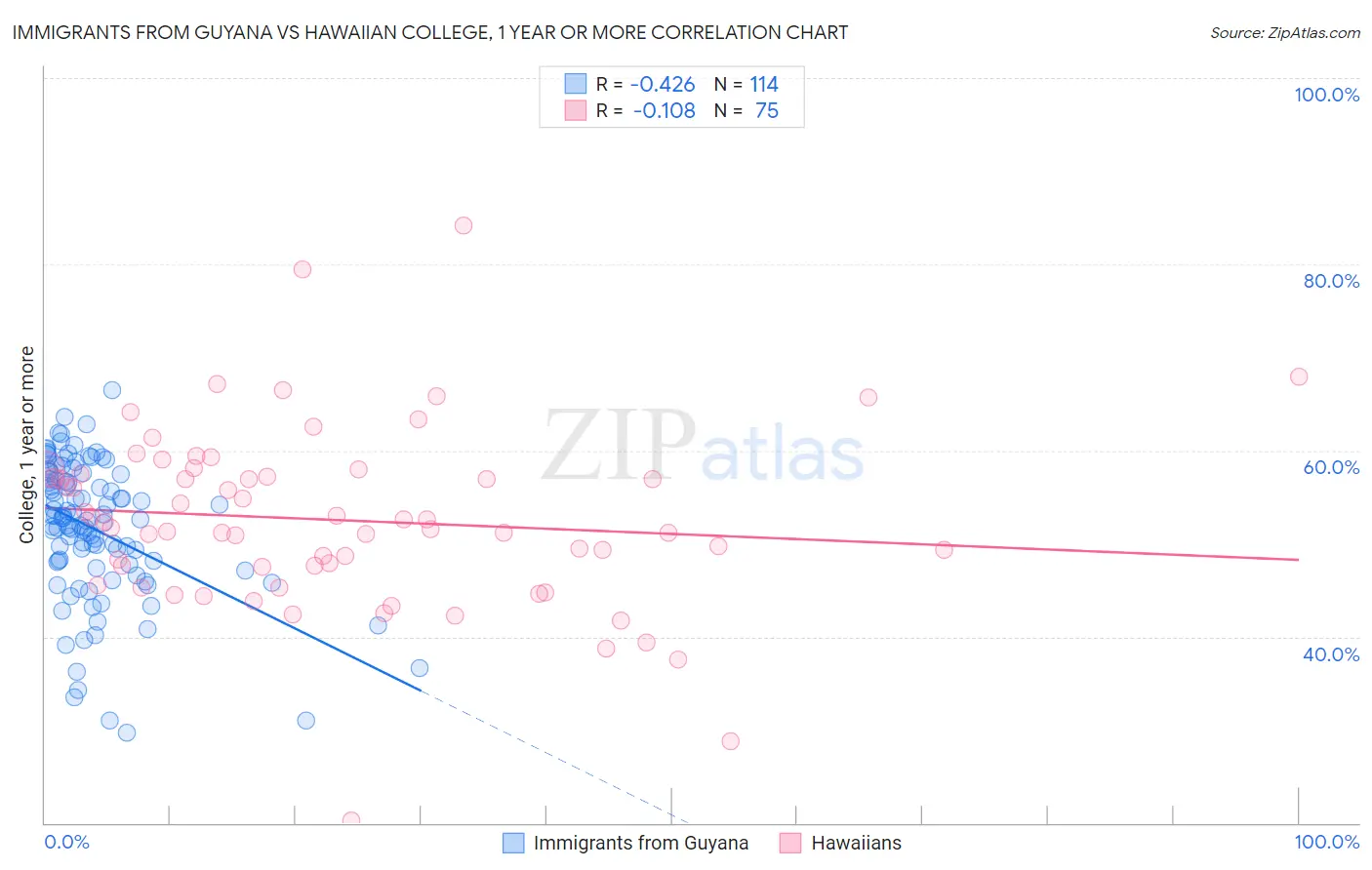 Immigrants from Guyana vs Hawaiian College, 1 year or more