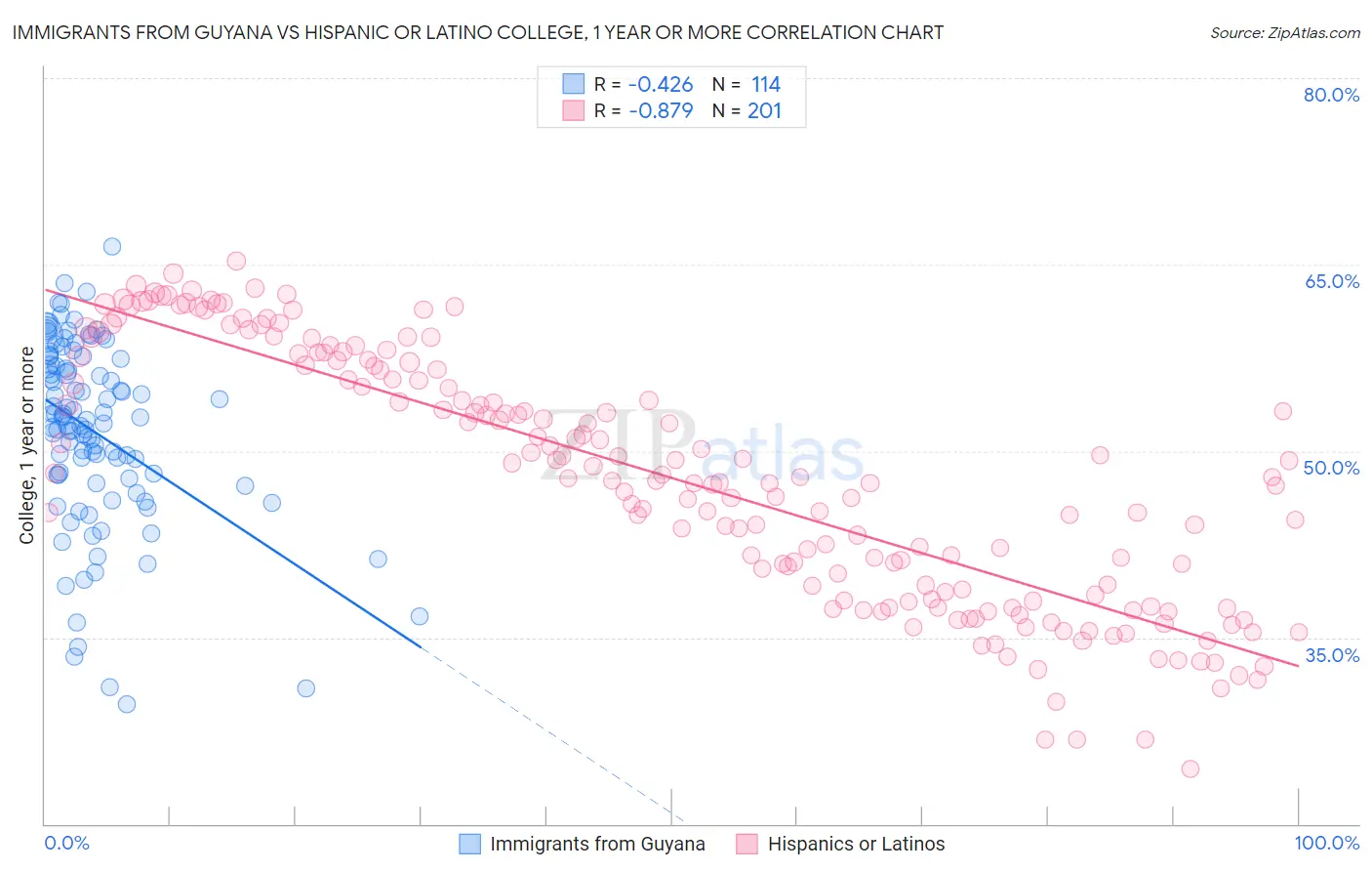 Immigrants from Guyana vs Hispanic or Latino College, 1 year or more