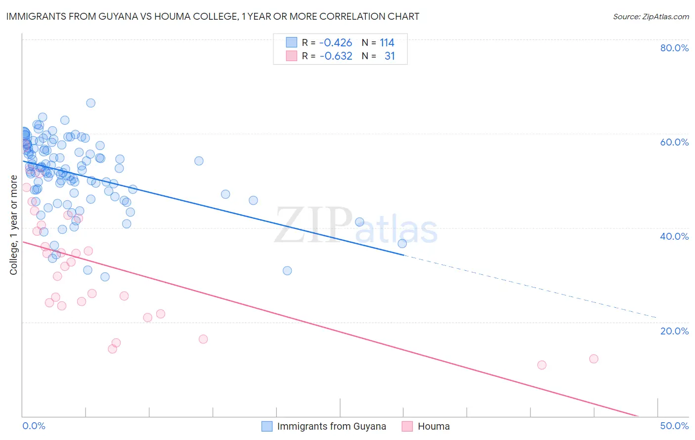Immigrants from Guyana vs Houma College, 1 year or more