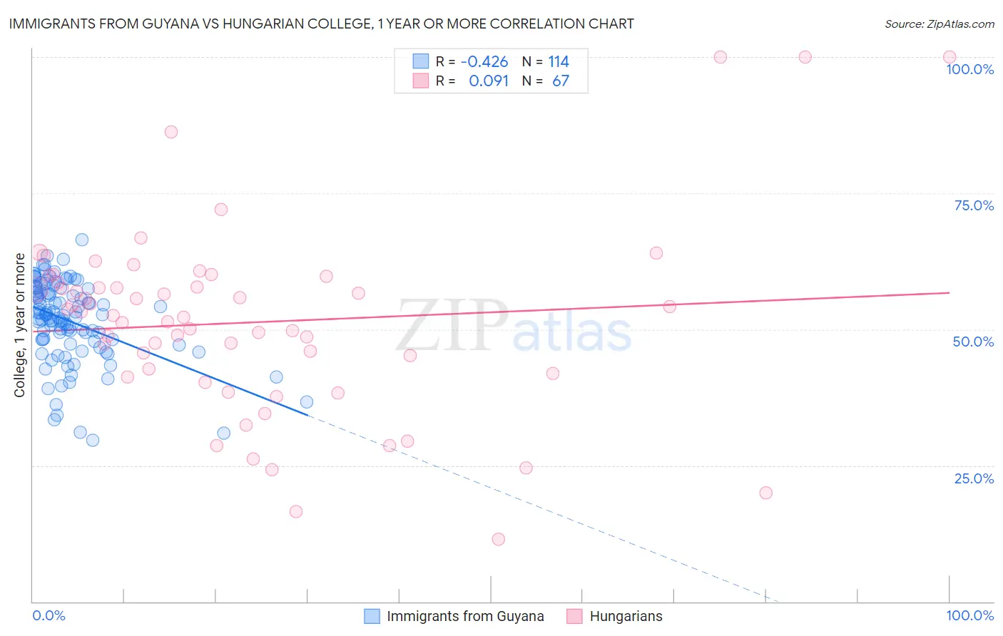 Immigrants from Guyana vs Hungarian College, 1 year or more