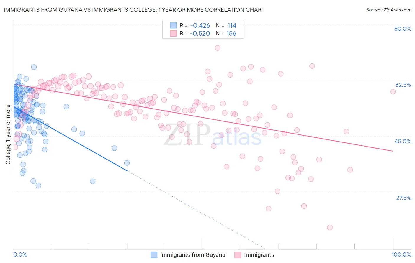 Immigrants from Guyana vs Immigrants College, 1 year or more