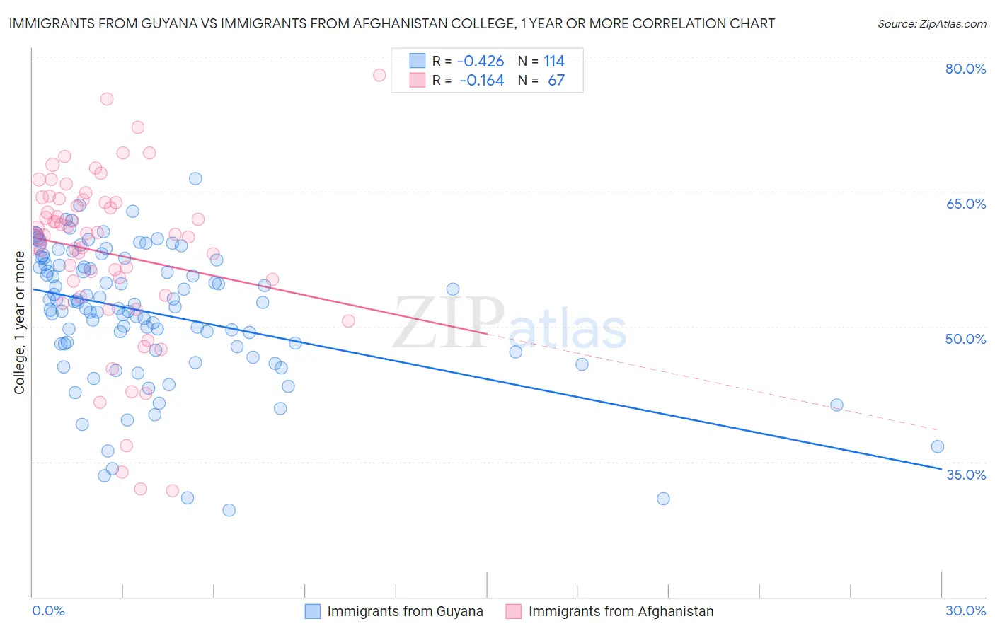 Immigrants from Guyana vs Immigrants from Afghanistan College, 1 year or more