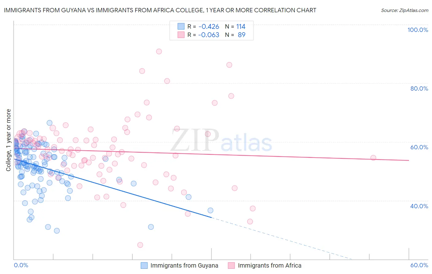 Immigrants from Guyana vs Immigrants from Africa College, 1 year or more