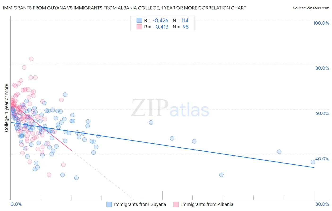 Immigrants from Guyana vs Immigrants from Albania College, 1 year or more