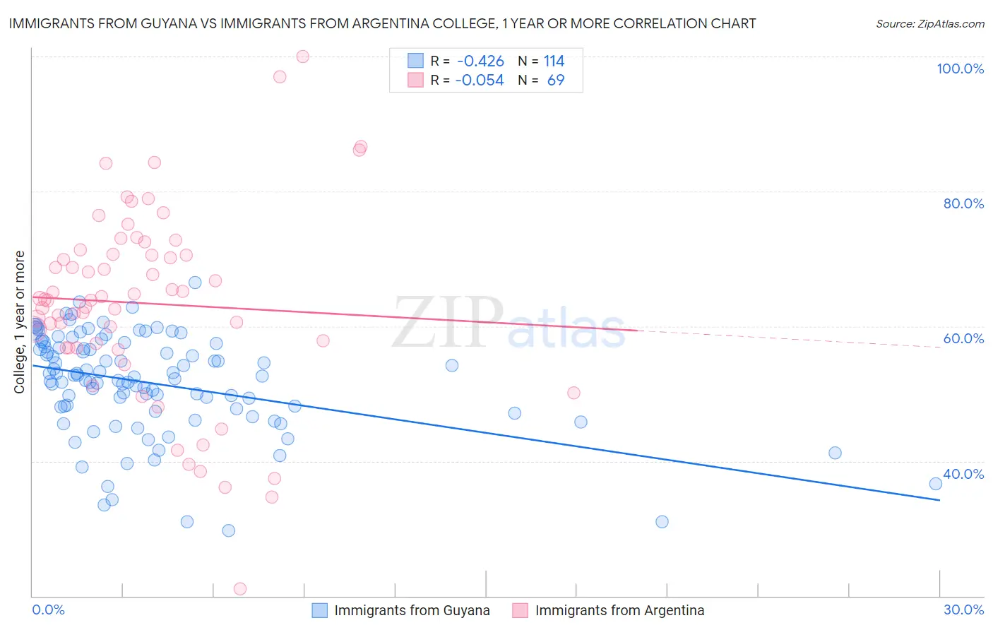Immigrants from Guyana vs Immigrants from Argentina College, 1 year or more