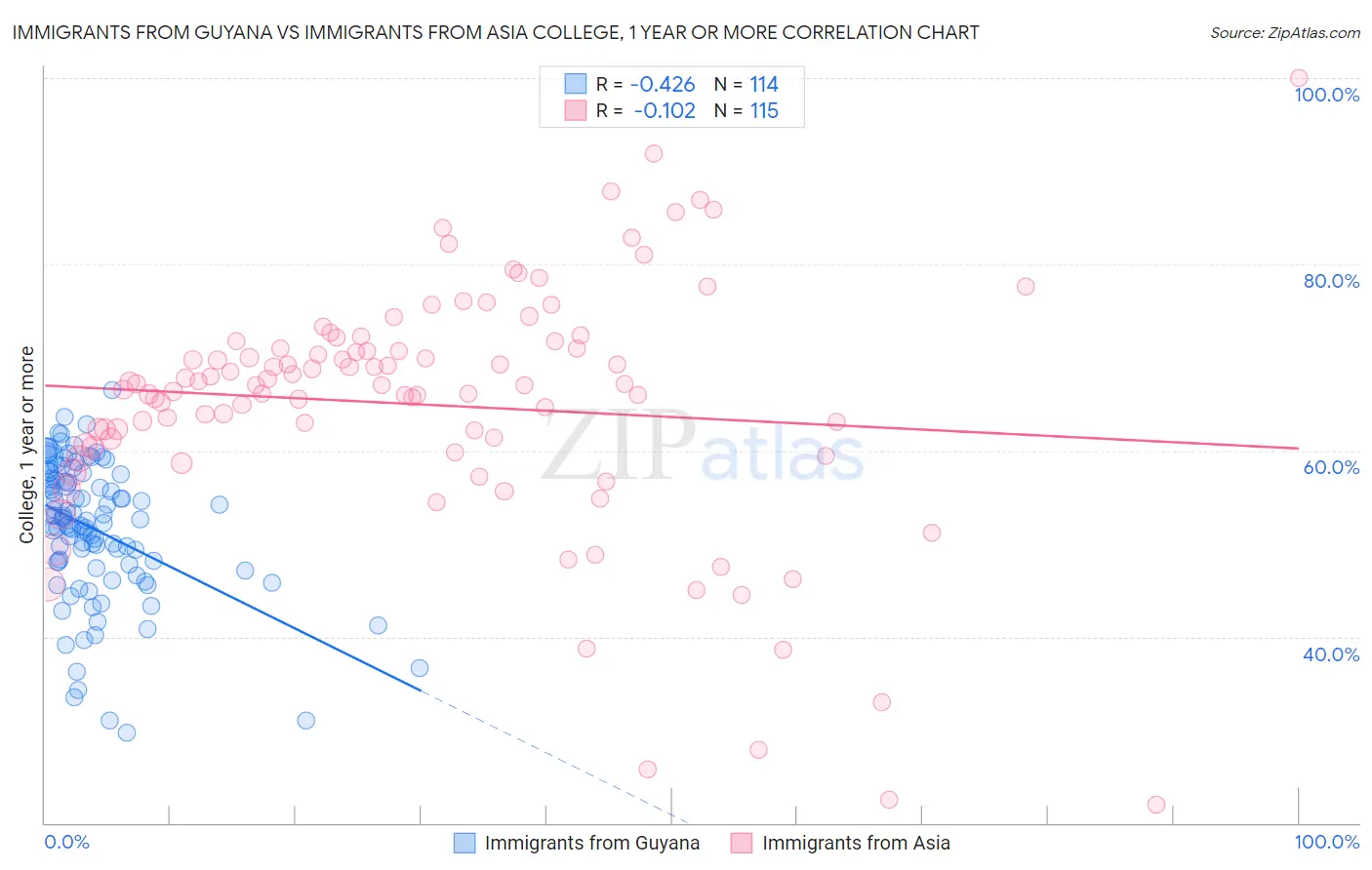 Immigrants from Guyana vs Immigrants from Asia College, 1 year or more
