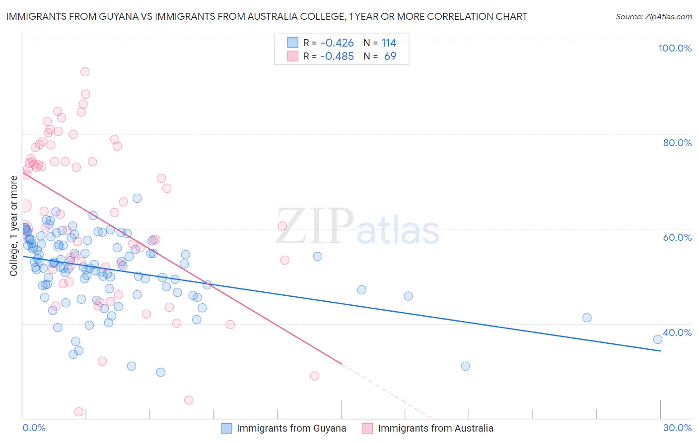 Immigrants from Guyana vs Immigrants from Australia College, 1 year or more