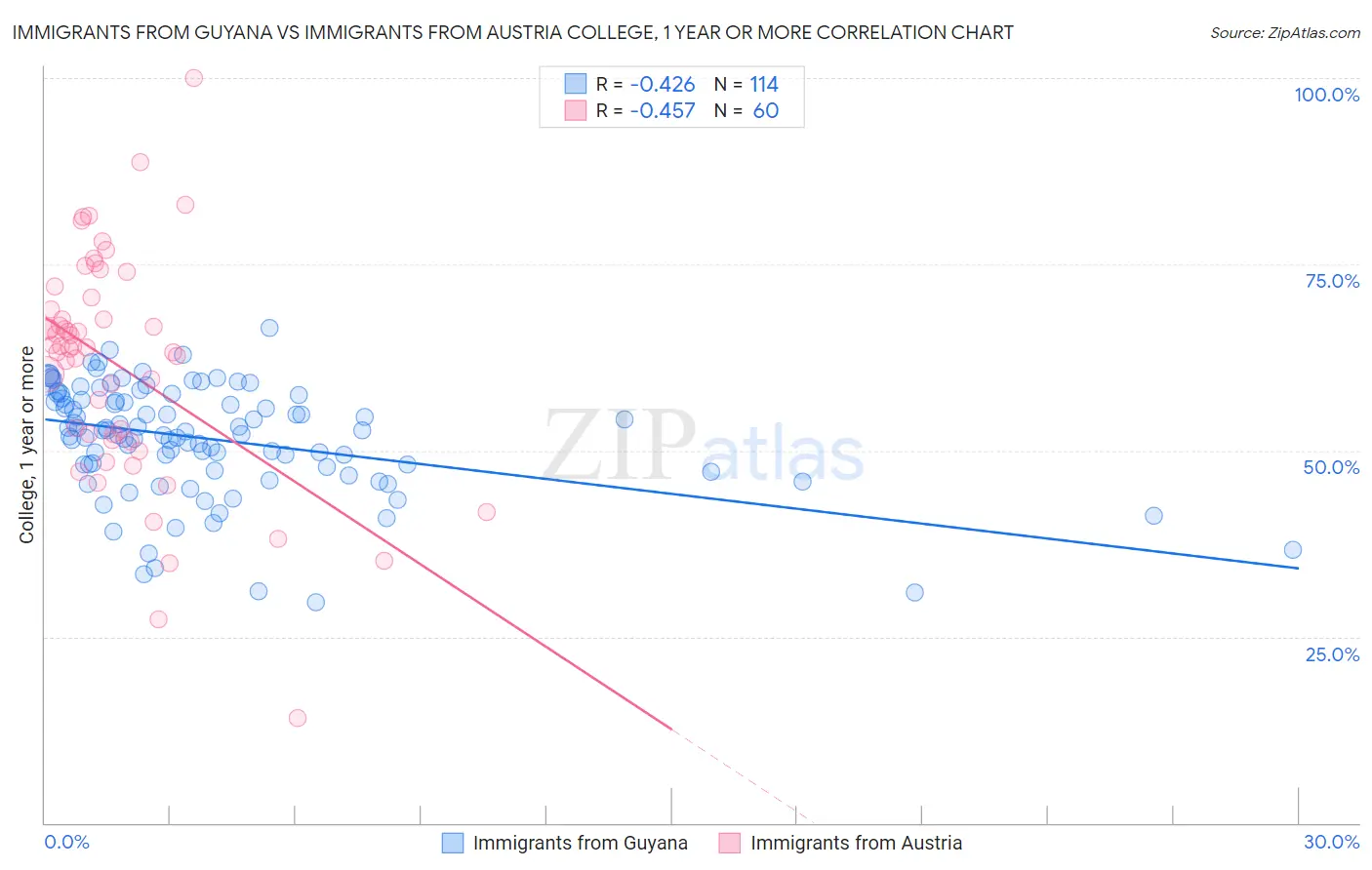 Immigrants from Guyana vs Immigrants from Austria College, 1 year or more