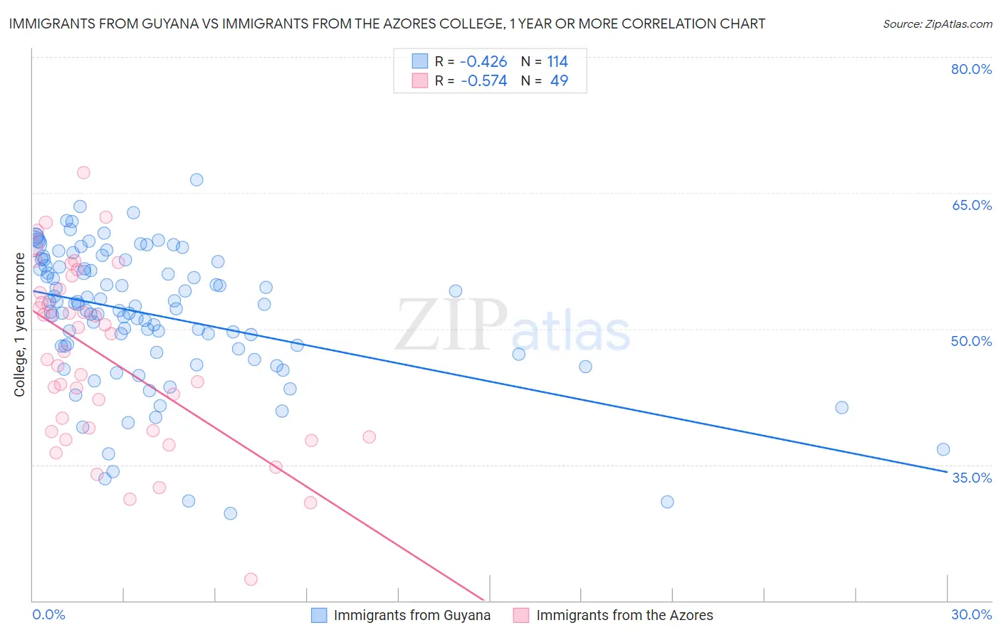 Immigrants from Guyana vs Immigrants from the Azores College, 1 year or more