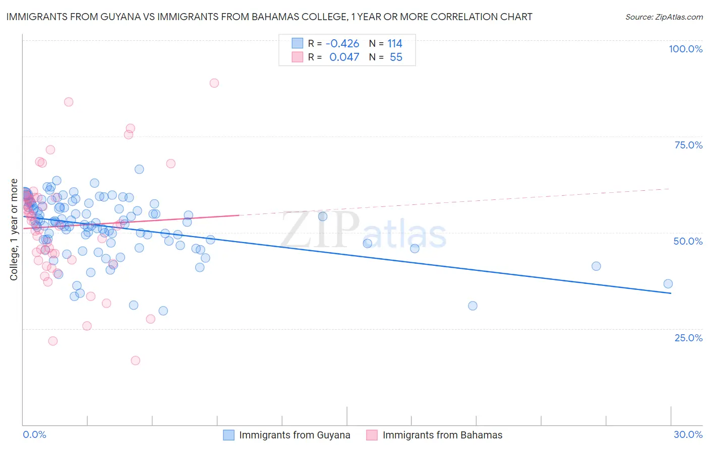 Immigrants from Guyana vs Immigrants from Bahamas College, 1 year or more