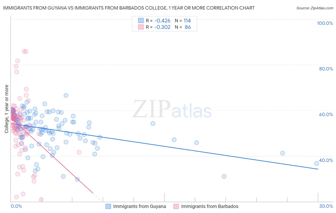 Immigrants from Guyana vs Immigrants from Barbados College, 1 year or more