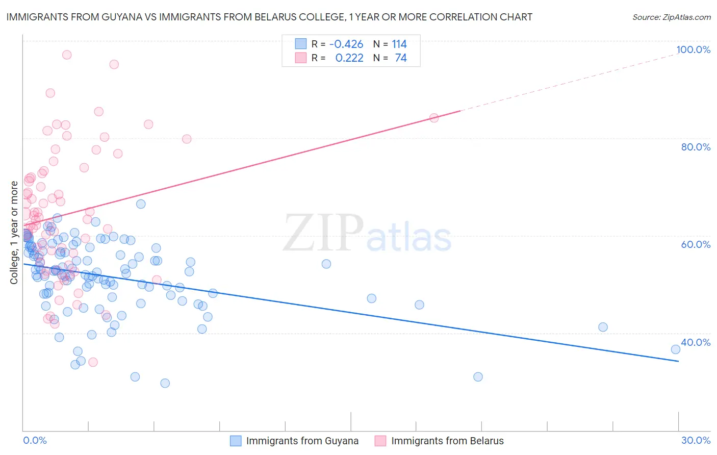 Immigrants from Guyana vs Immigrants from Belarus College, 1 year or more