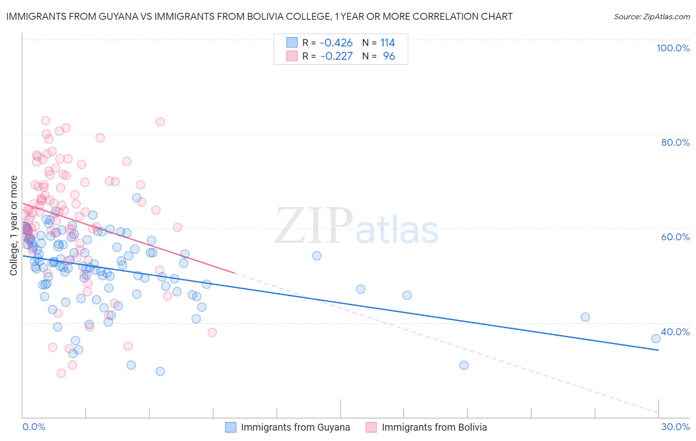Immigrants from Guyana vs Immigrants from Bolivia College, 1 year or more