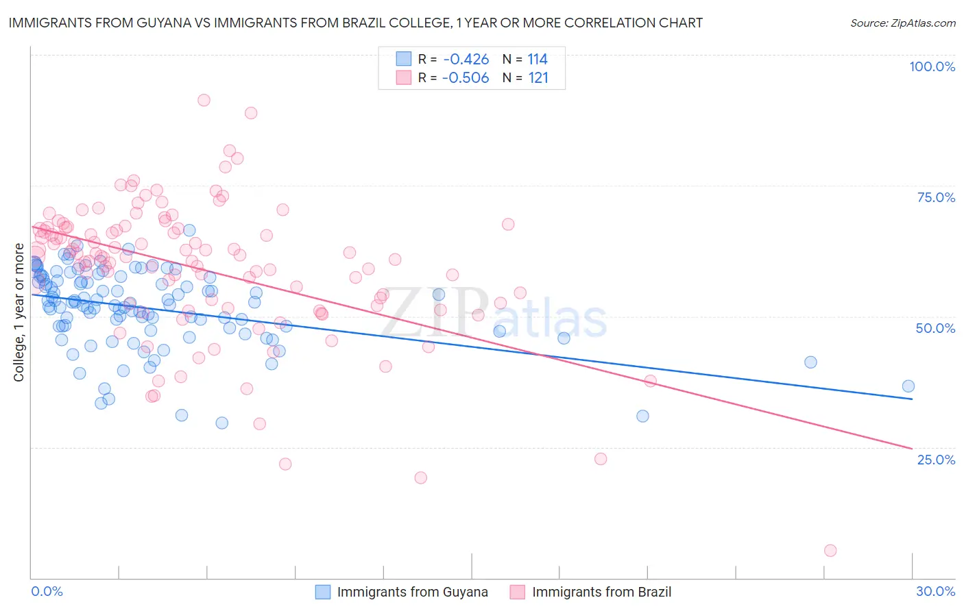 Immigrants from Guyana vs Immigrants from Brazil College, 1 year or more