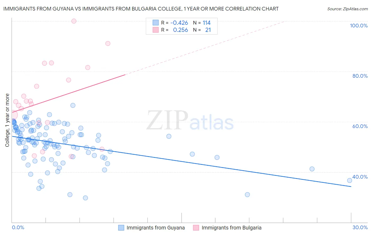 Immigrants from Guyana vs Immigrants from Bulgaria College, 1 year or more