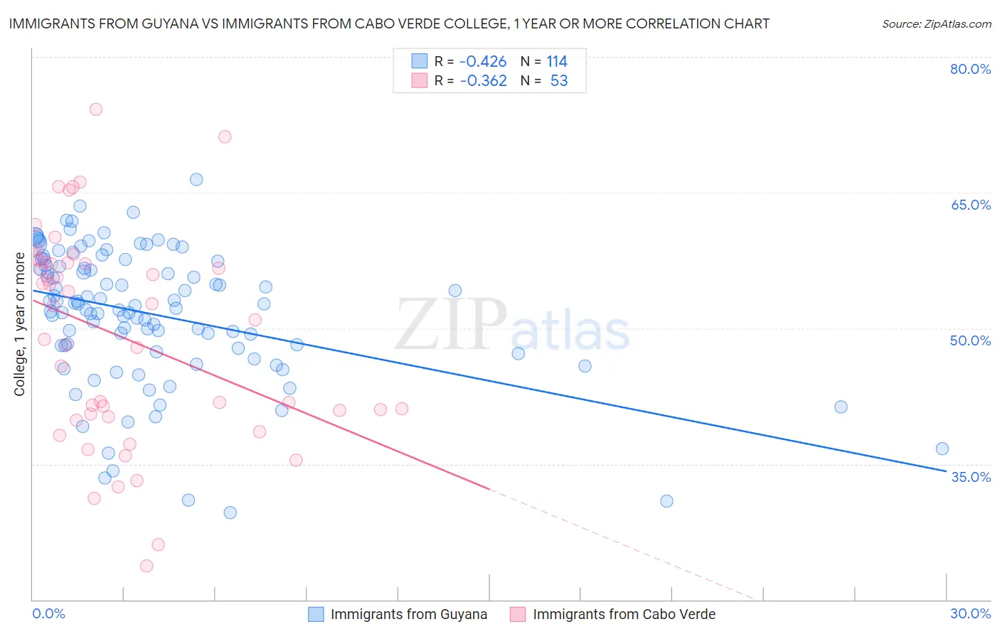 Immigrants from Guyana vs Immigrants from Cabo Verde College, 1 year or more