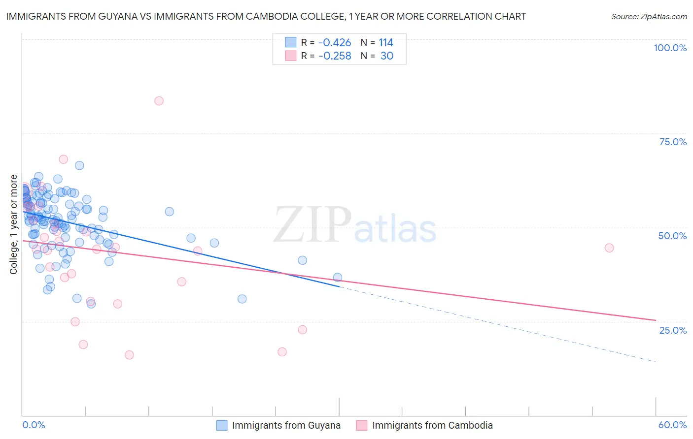 Immigrants from Guyana vs Immigrants from Cambodia College, 1 year or more