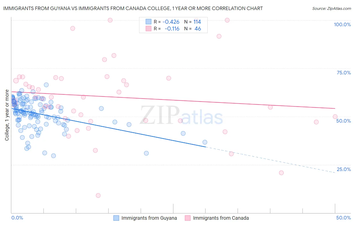 Immigrants from Guyana vs Immigrants from Canada College, 1 year or more