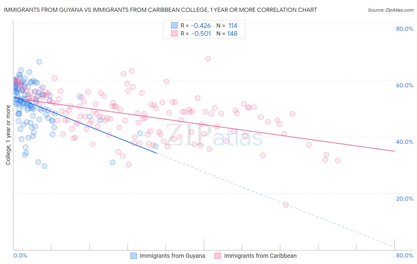 Immigrants from Guyana vs Immigrants from Caribbean College, 1 year or more