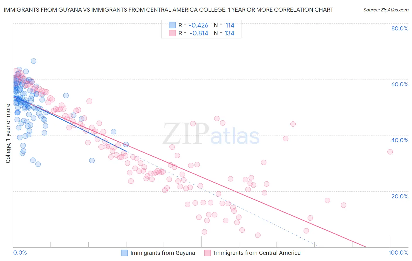 Immigrants from Guyana vs Immigrants from Central America College, 1 year or more