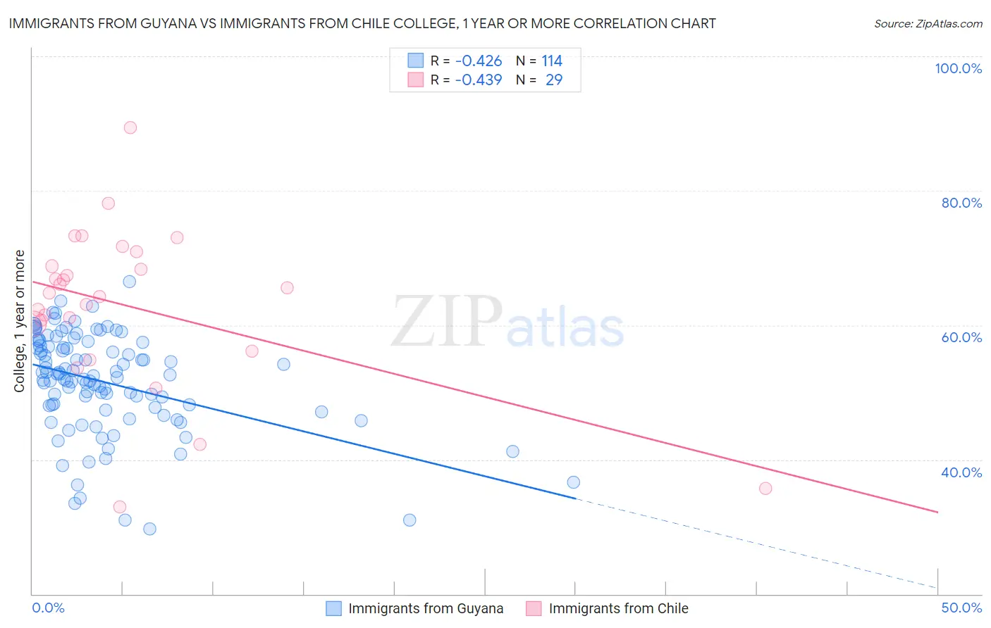 Immigrants from Guyana vs Immigrants from Chile College, 1 year or more