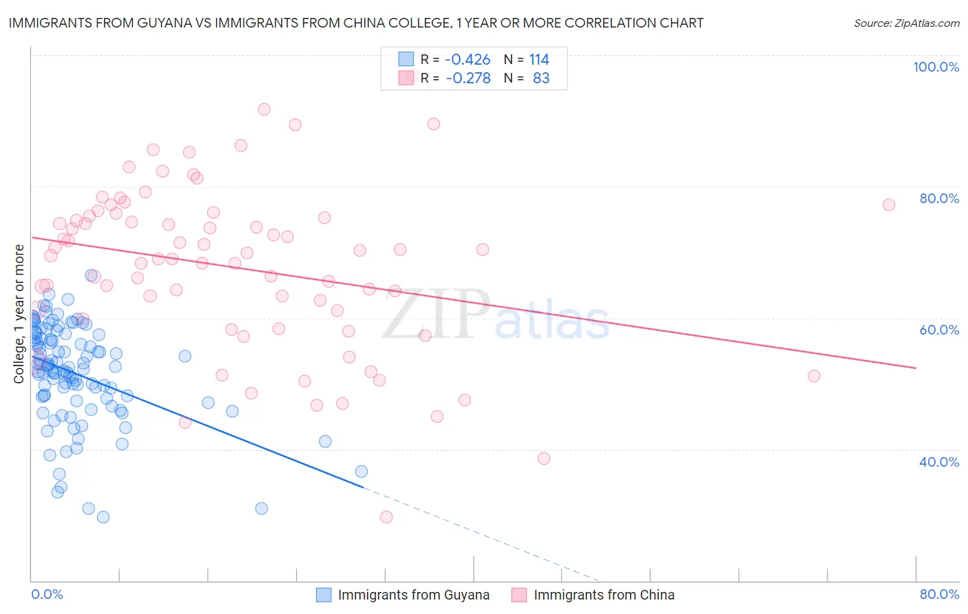 Immigrants from Guyana vs Immigrants from China College, 1 year or more