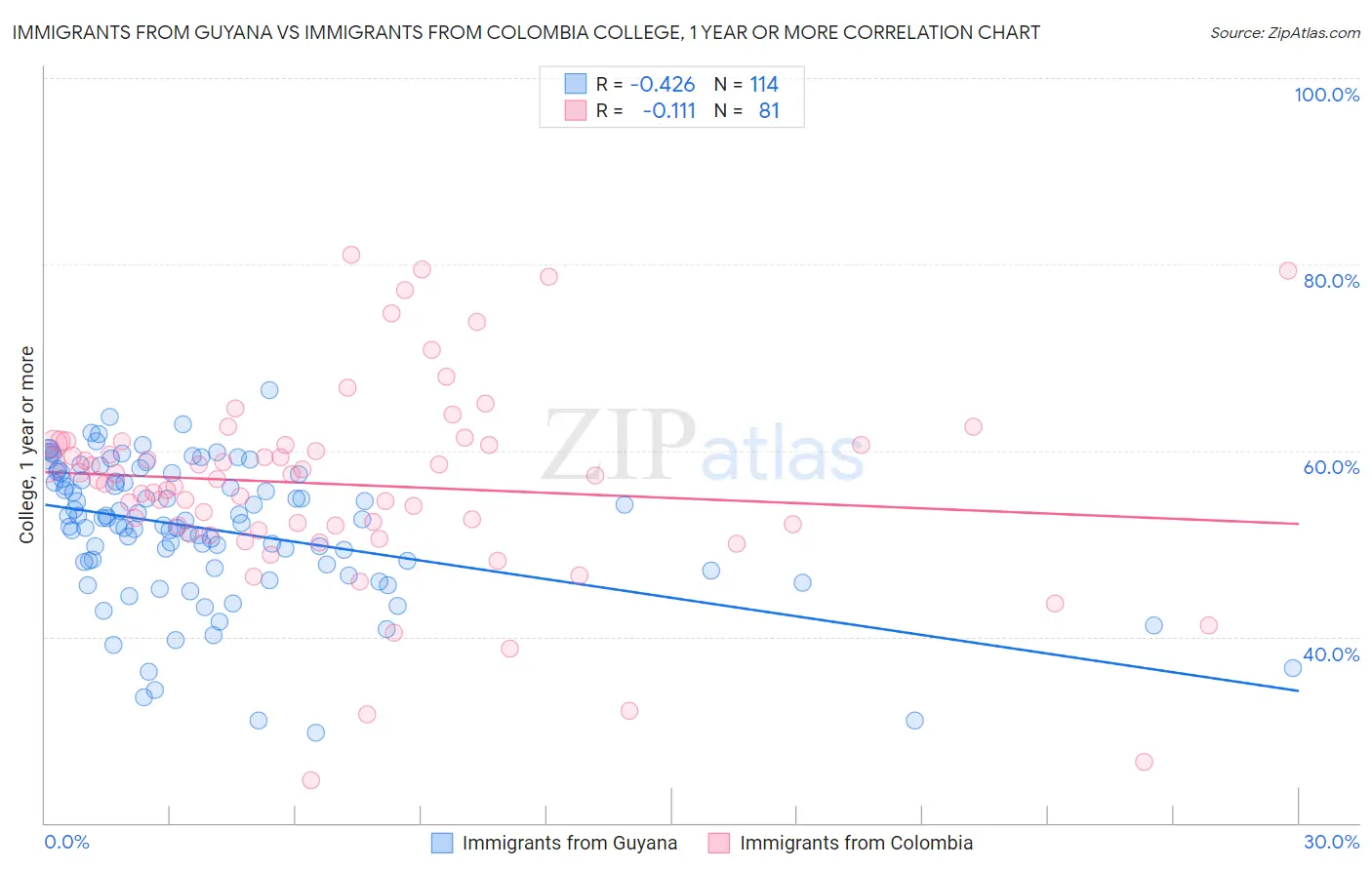 Immigrants from Guyana vs Immigrants from Colombia College, 1 year or more