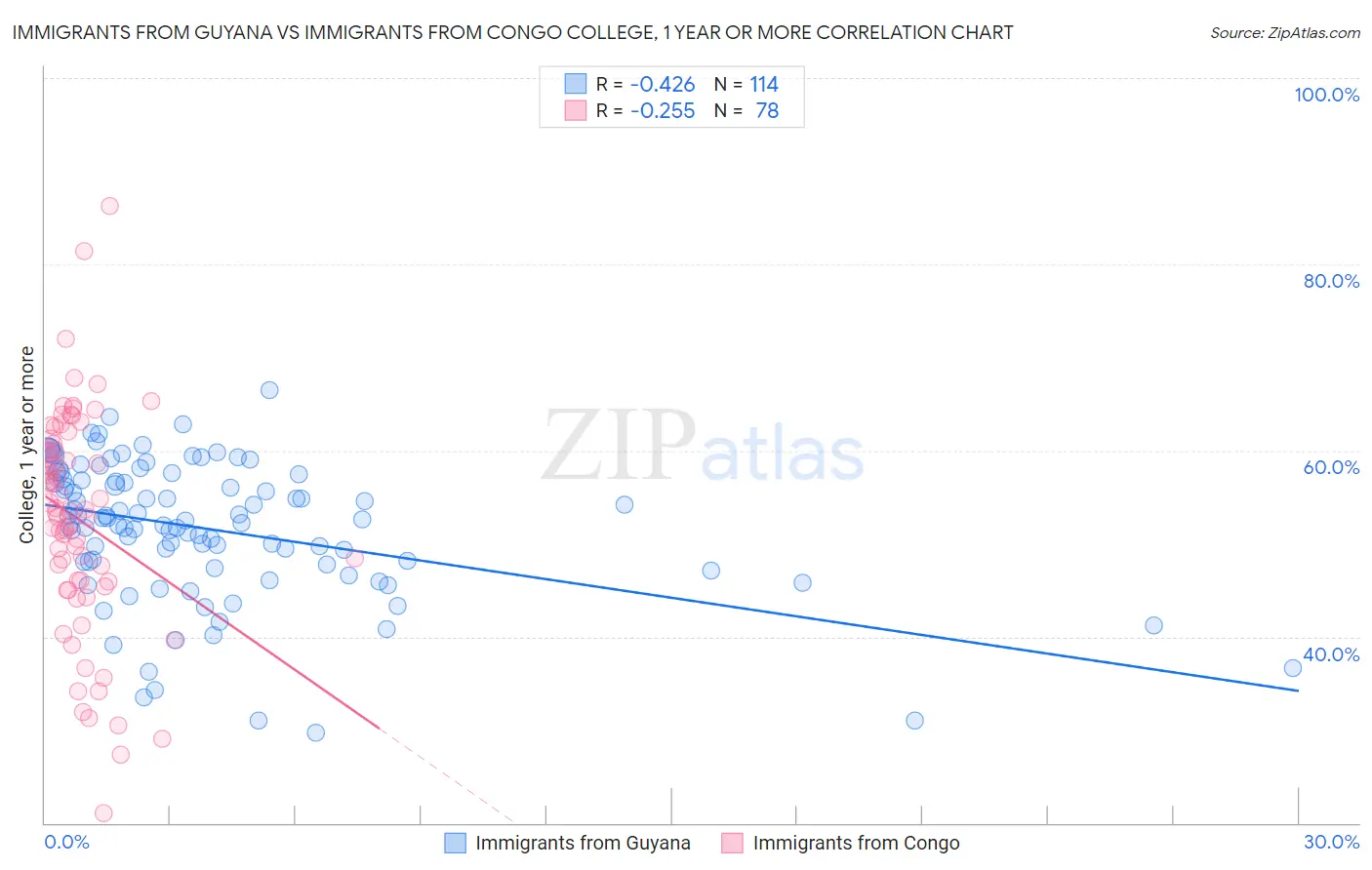 Immigrants from Guyana vs Immigrants from Congo College, 1 year or more