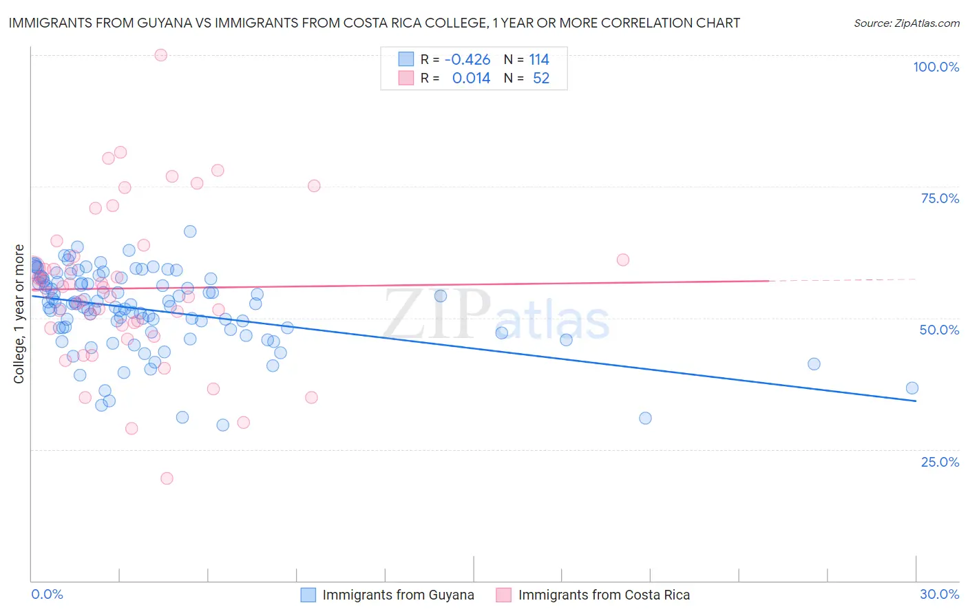 Immigrants from Guyana vs Immigrants from Costa Rica College, 1 year or more