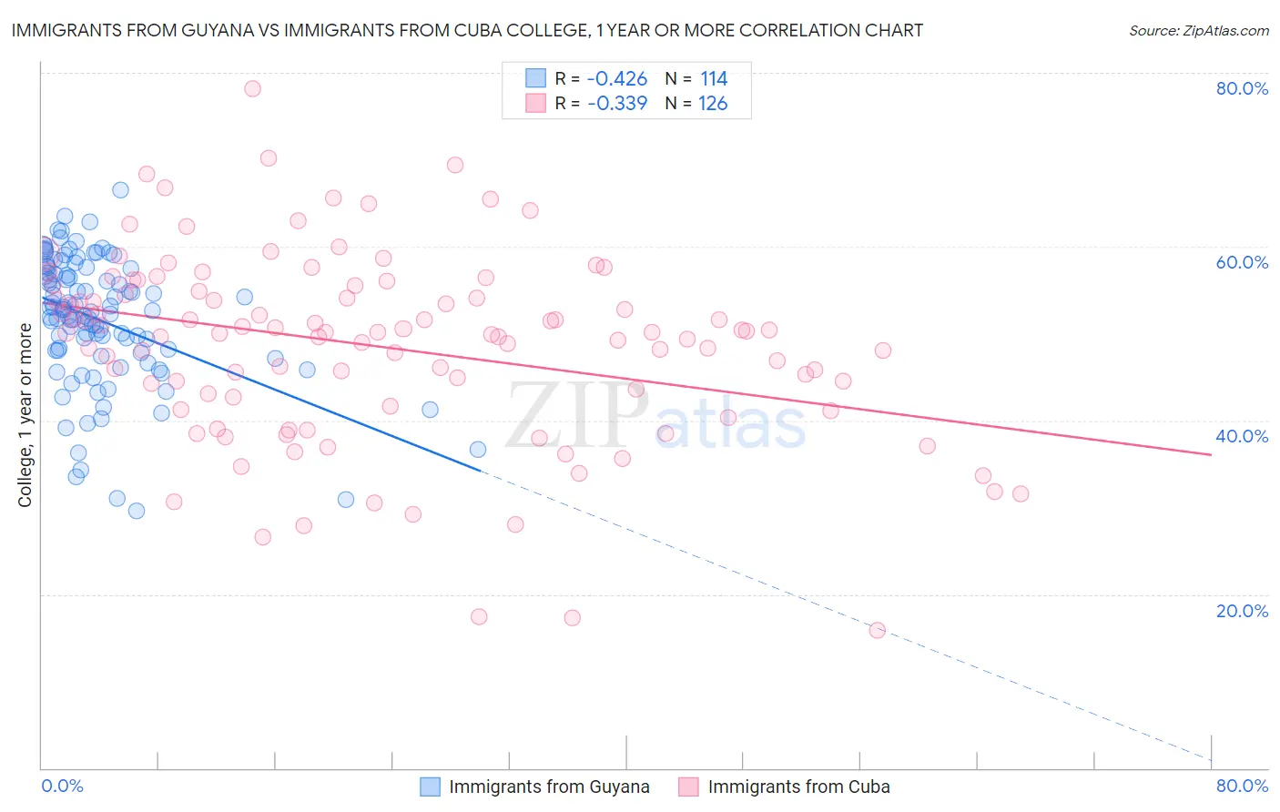 Immigrants from Guyana vs Immigrants from Cuba College, 1 year or more