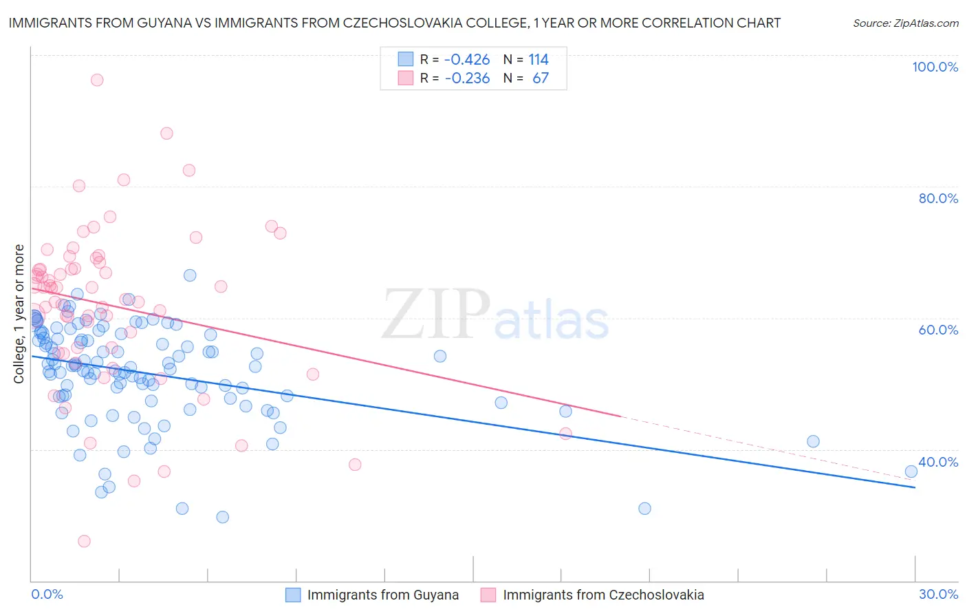 Immigrants from Guyana vs Immigrants from Czechoslovakia College, 1 year or more