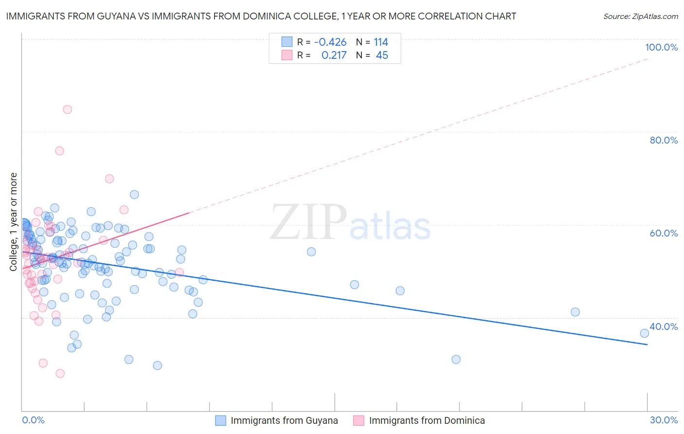 Immigrants from Guyana vs Immigrants from Dominica College, 1 year or more