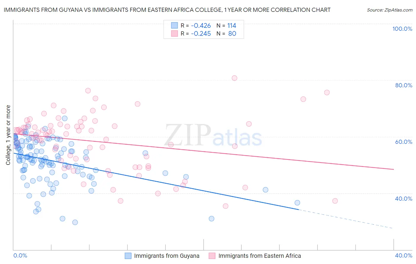 Immigrants from Guyana vs Immigrants from Eastern Africa College, 1 year or more