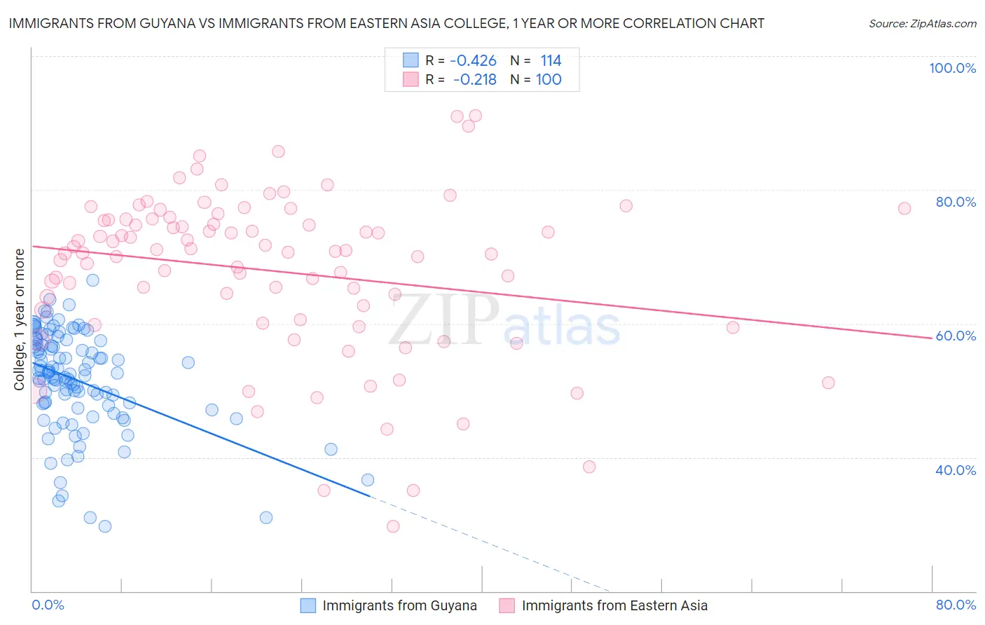 Immigrants from Guyana vs Immigrants from Eastern Asia College, 1 year or more