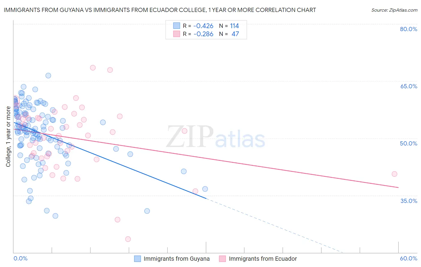 Immigrants from Guyana vs Immigrants from Ecuador College, 1 year or more