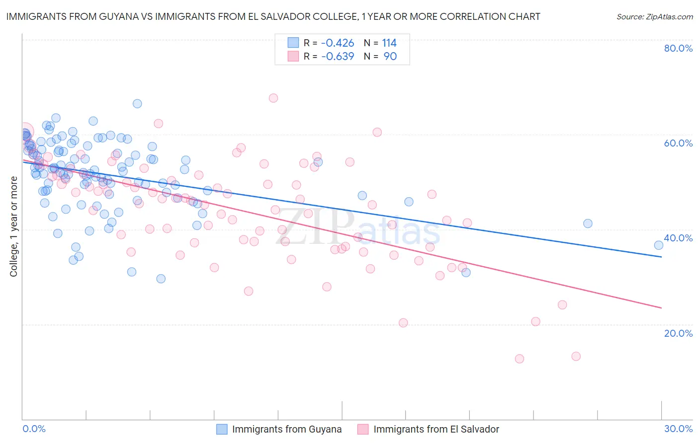 Immigrants from Guyana vs Immigrants from El Salvador College, 1 year or more