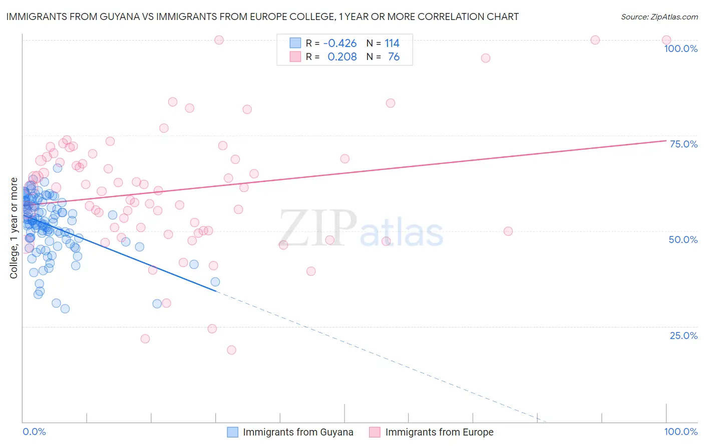 Immigrants from Guyana vs Immigrants from Europe College, 1 year or more