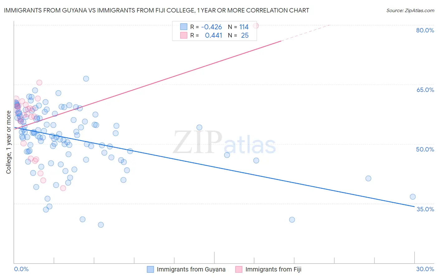 Immigrants from Guyana vs Immigrants from Fiji College, 1 year or more