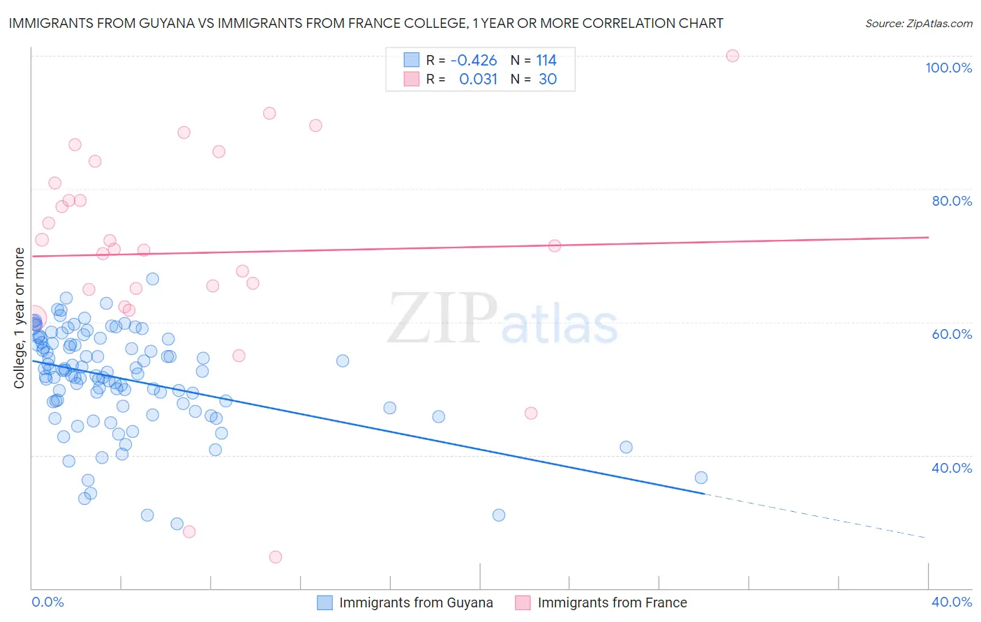 Immigrants from Guyana vs Immigrants from France College, 1 year or more