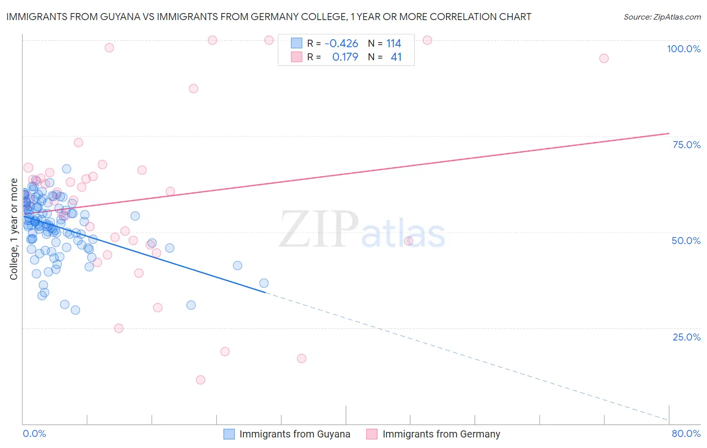 Immigrants from Guyana vs Immigrants from Germany College, 1 year or more