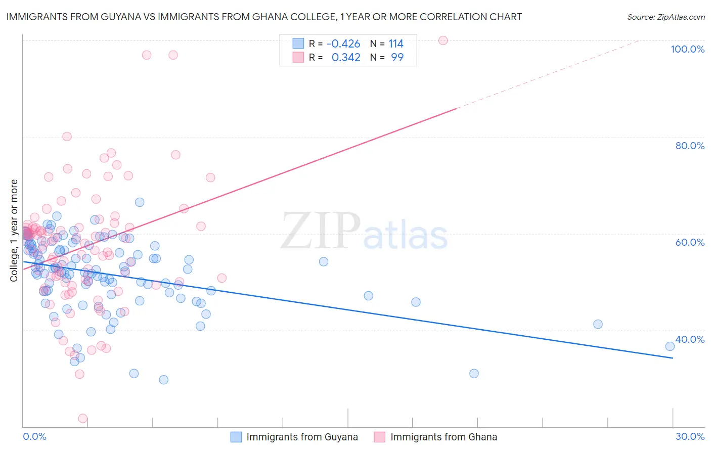 Immigrants from Guyana vs Immigrants from Ghana College, 1 year or more