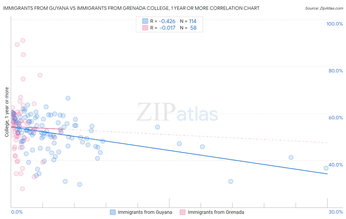 Immigrants from Guyana vs Immigrants from Grenada College, 1 year or more