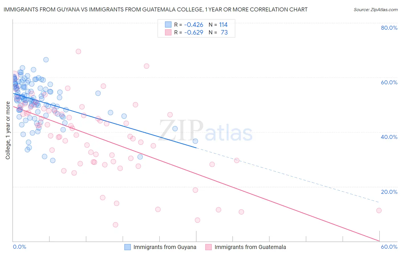 Immigrants from Guyana vs Immigrants from Guatemala College, 1 year or more