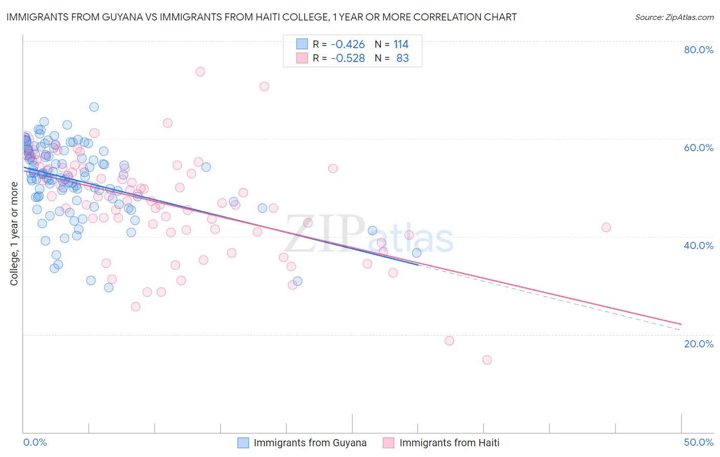 Immigrants from Guyana vs Immigrants from Haiti College, 1 year or more